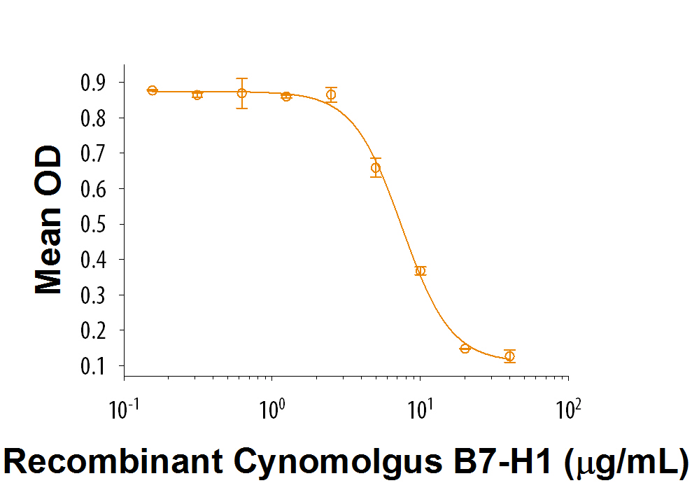 Recombinant Cynomolgus Monkey PD-L1/B7-H1 Fc Chimera inhibitsanti-CD3 antibody-induced IL-2 secretion in human T lymphocytes. The ED50 for this effect is 2-10 &mu;g/mL.